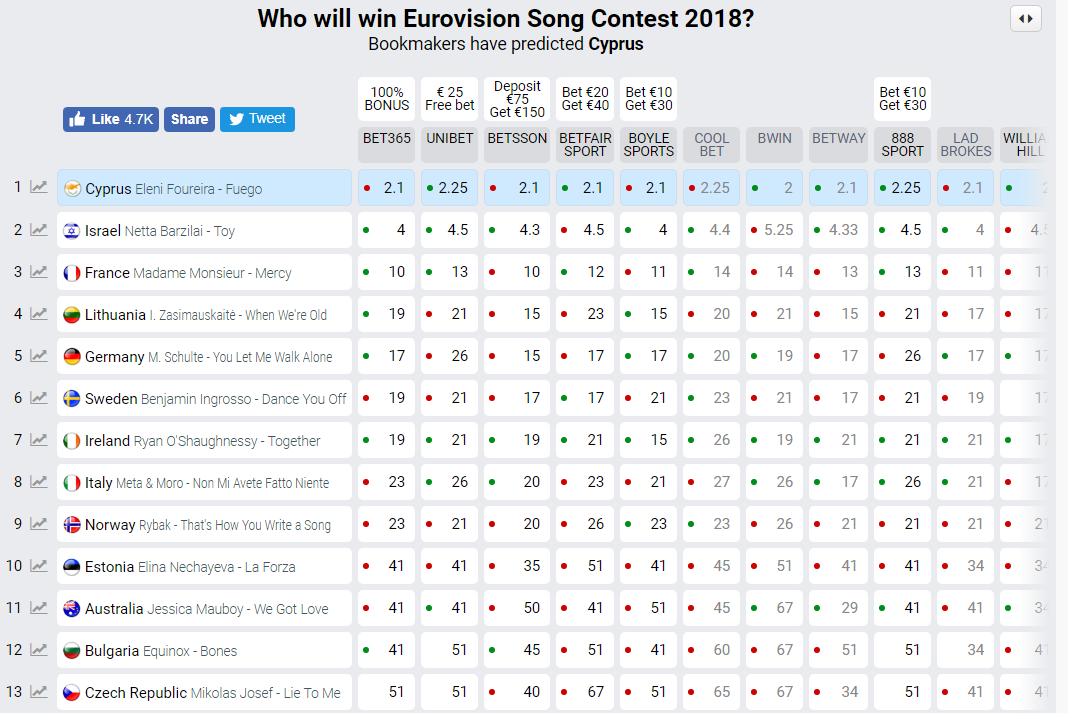 Евровидение 2018: ставки букмекеров резко изменились
