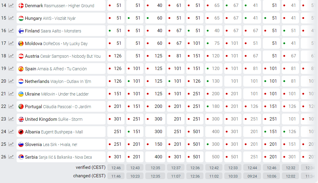 Евровидение 2018: ставки букмекеров резко изменились