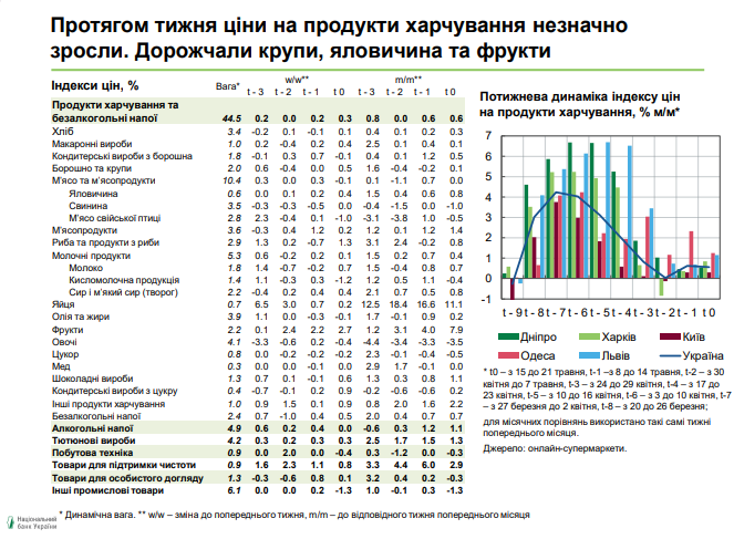 Цены на продукты питания в Украине выросли в течение недели: инфографика 