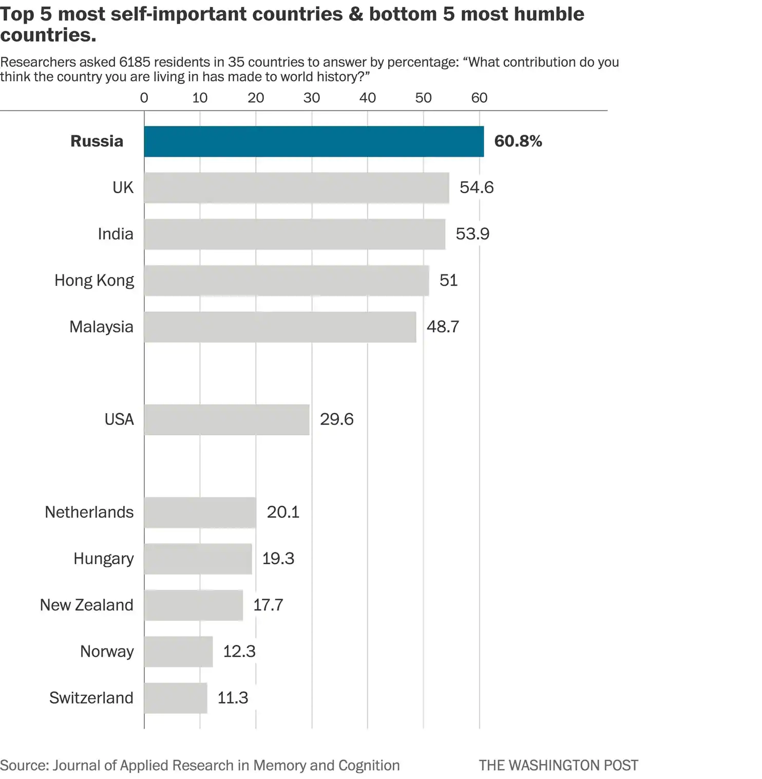 "Нація нарцисів": росіяни вважають свою країну найвпливовішою в історії