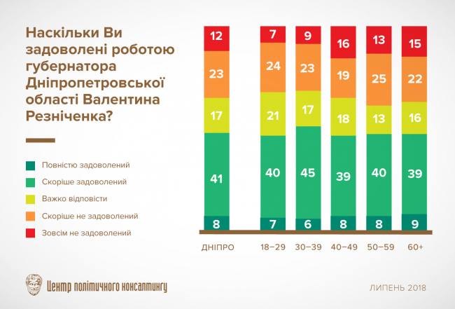 49% жителів Дніпра задоволені роботою глави ОДА Валентина Резніченка