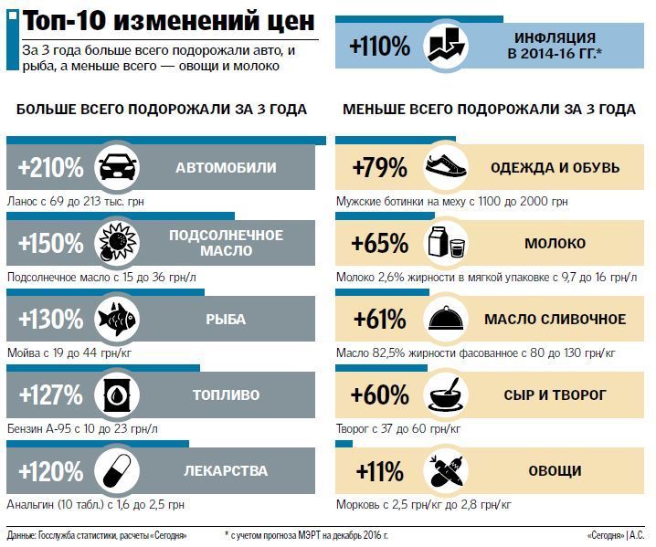 Названы наиболее подорожавшие продукты в Украине
