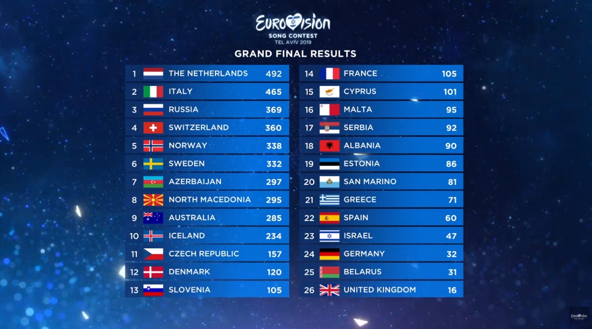 Євробачення 2019: названо ім'я переможця (відео)