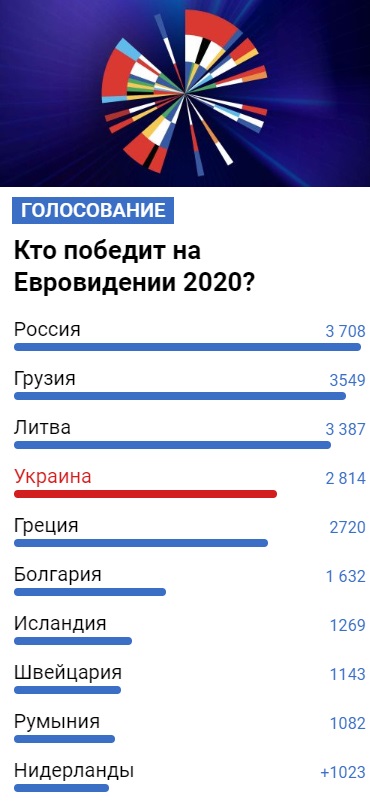 Евровидение 2020: Украина поднялась на 4-е место
