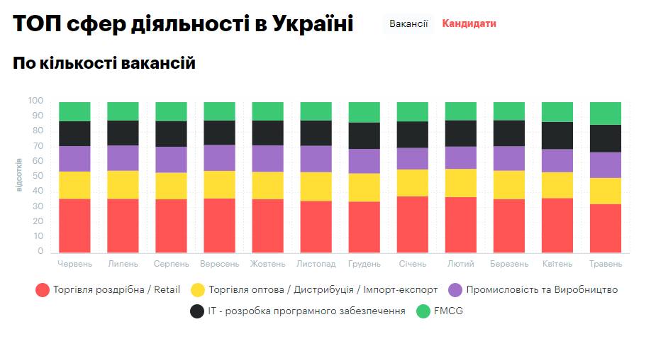 Ринок праці відновлюється: які вакансії і зарплати пропонують українцям