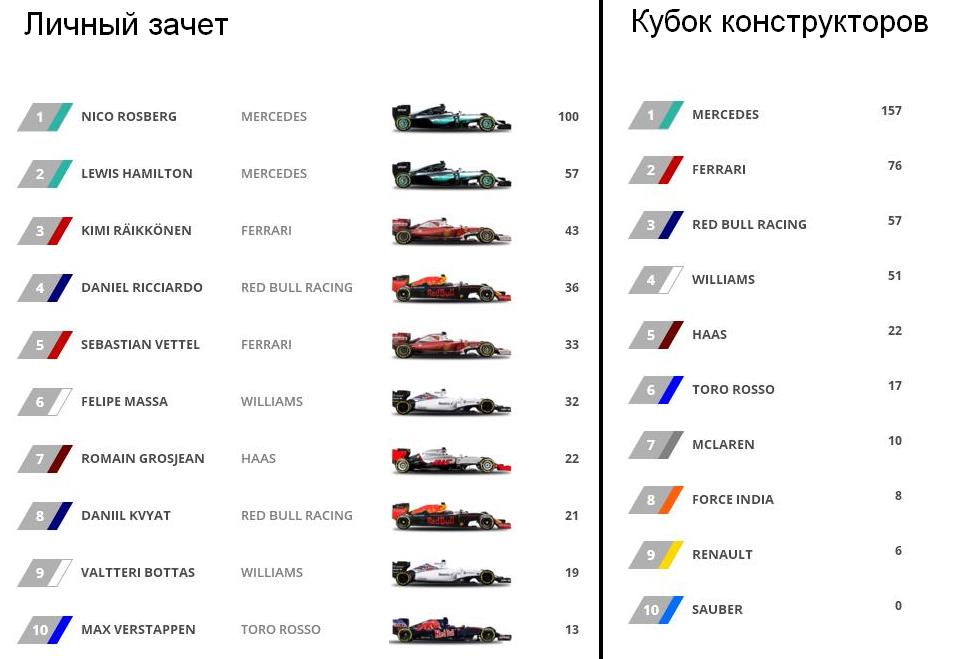 Гран-при Формулы-1 в Сочи: когда немцы победили русских