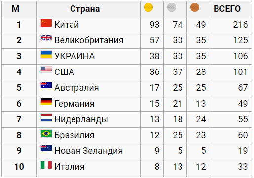 Паралімпіада-2016: українські атлети завоювали ще 14 медалей