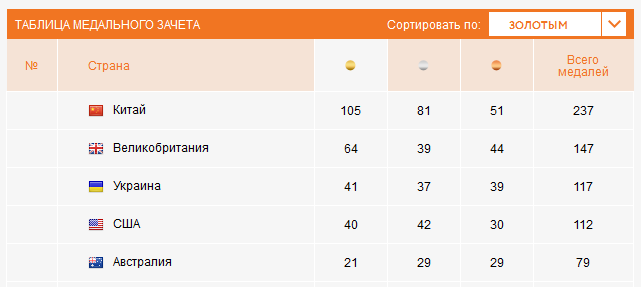 Медальный зачет паралимпиада 2016