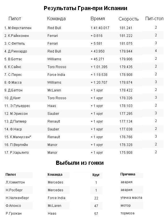 Формула-1 Барселона: неожиданная победа Ферстаппена ошеломила всех