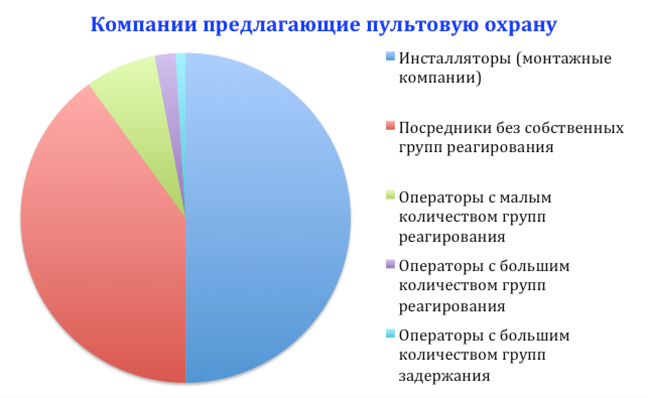 Быстрое реагирование: какие пультовые охранные компании существуют и как они работают