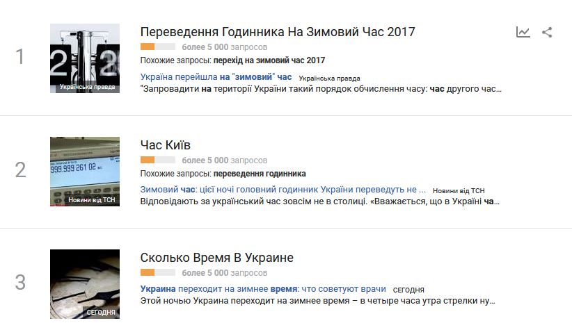 "Сколько время в Украине": Google "завалили" запитами після переведення годинників