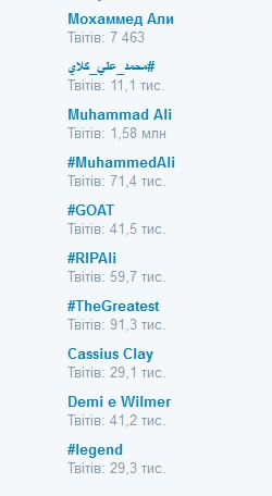 Мохаммед Али ушел из жизни: в соцсетях скорбят о легенде бокса