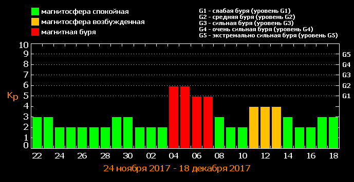 Ждите беды: зима принесет украинцам сильные магнитные бури