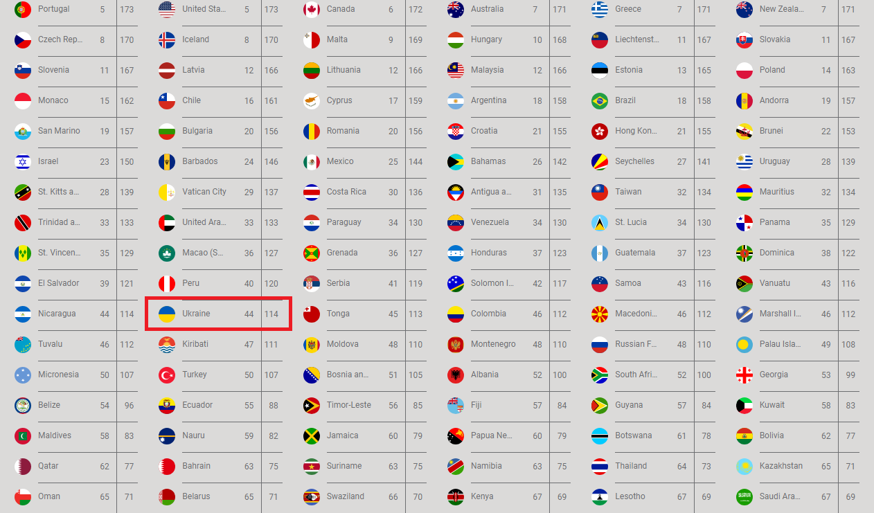 Безвиз: стало известно, какое место в рейтинге паспортов занял украинский