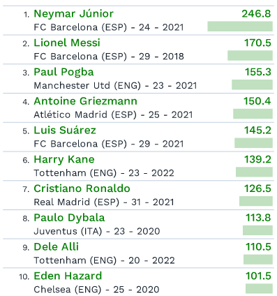 Назван самый дорогой футболист мира