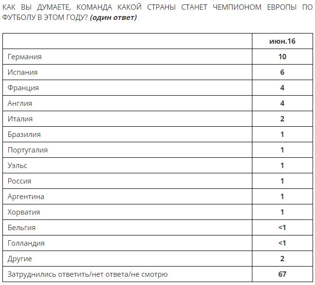 Россияне все еще верят в победу своей сборной на Евро 2016