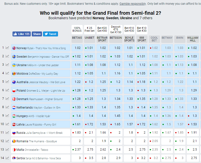 Прогноз букмекеров: MELOVIN вошел в тройку лидеров второго полуфинала