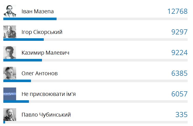 Голосование за присвоение имени Борисполю