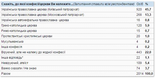 Соцопрос: верующих Киевского патриархата в Украине втрое больше, чем Московского