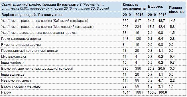 Соцопрос: верующих Киевского патриархата в Украине втрое больше, чем Московского