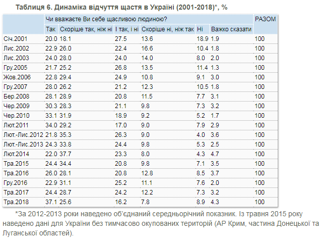 Скільки щасливих людей в Україні – дослідження
