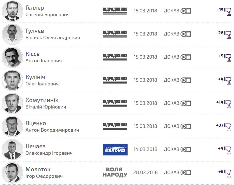 &quot;Давай, Антон&quot;: как нардеп голосовал сразу за шестерых коллег (видео)