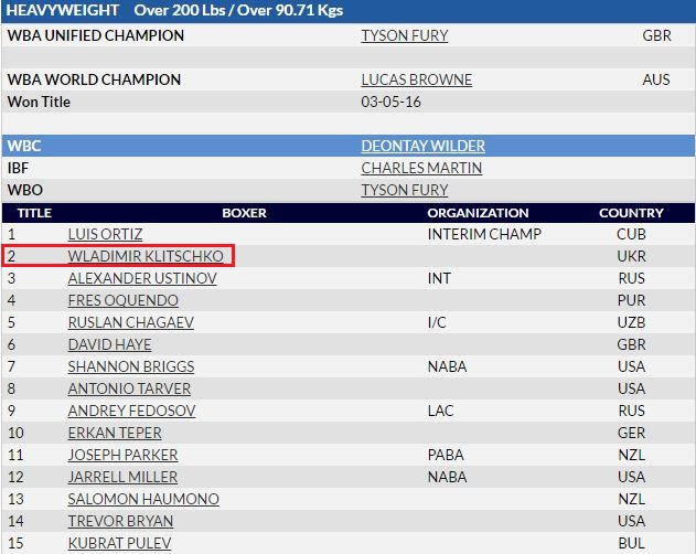 Кличко в рейтинге WBA