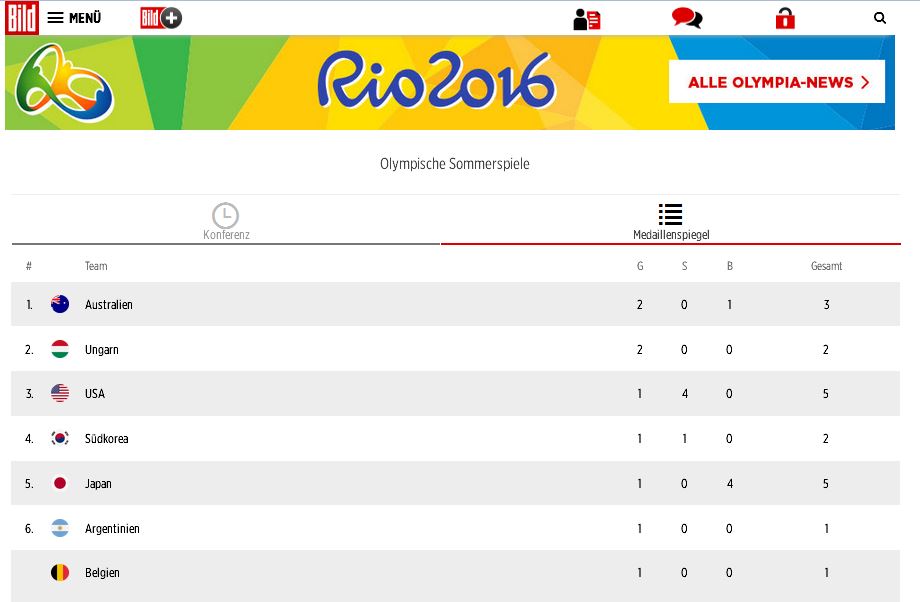 Медальный зачет Рио 2016 таблица