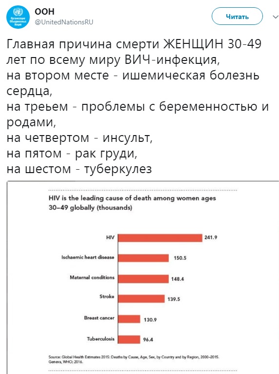 В ООН розповіли, чому вмирають жінки у віці 30-49 років