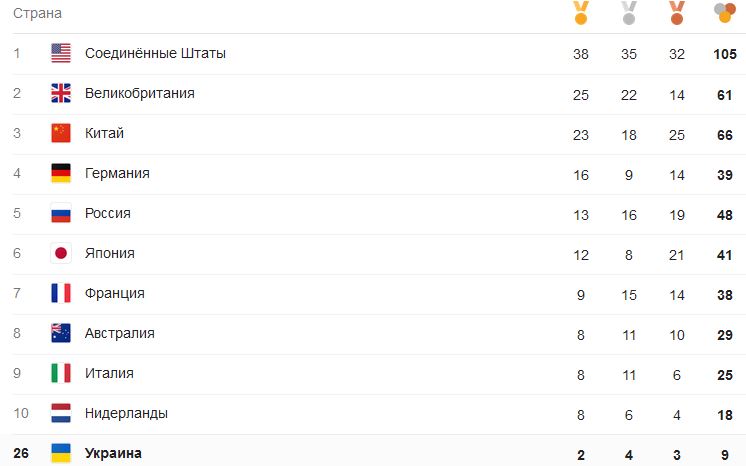 Олимпиада 2016: Украина опустилась на 26 место в медальном зачете