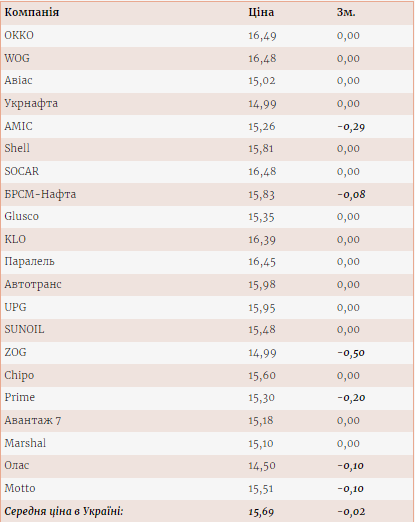 На українських АЗС змінилась ціна автогазу: скільки коштує