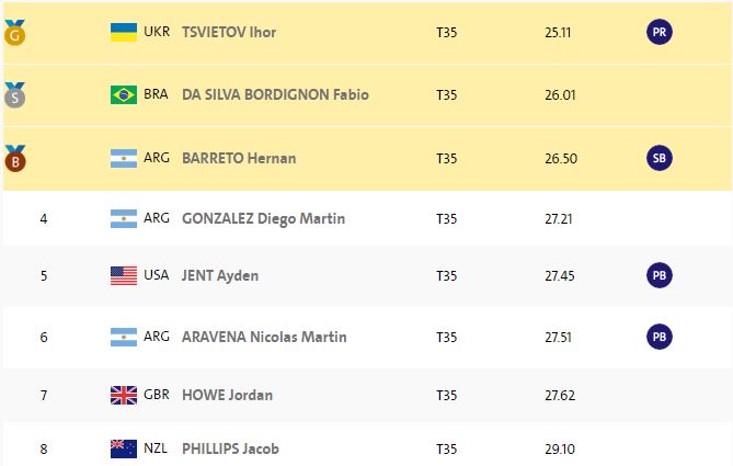 Новый рекорд: украинский легкоатлет выиграл &quot;золото&quot; Паралимпиады 2016