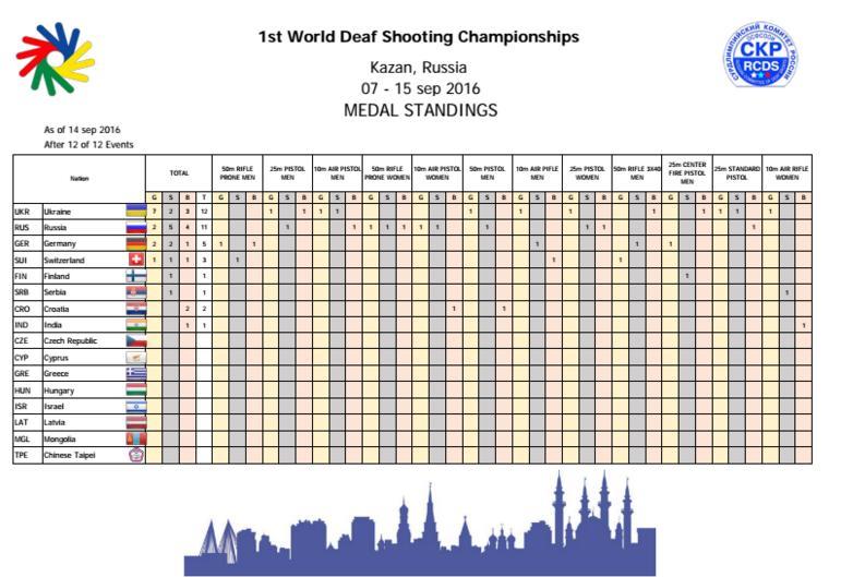 Україна стала найкращою на чемпіонаті світу зі стрільби