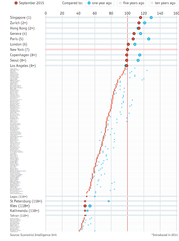 Киев вошел в топ-10 самых дешевых городов мира