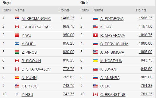 14-летняя украинка вошла в топ-10 лучших теннисисток планеты