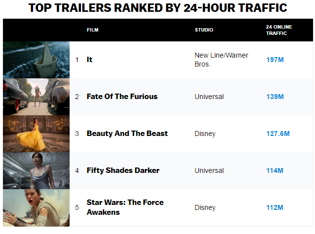 Трейлер фильма "Оно" установил абсолютный рекорд по просмотрам