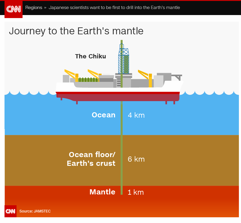 Вчені з Японії вирішили просвердлити Землю наскрізь, щоб дістатися до її мантії