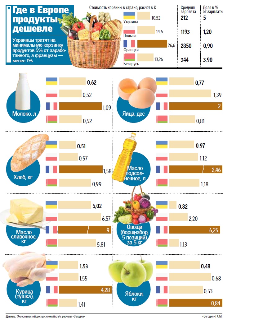 Ціни на їжу в Україні майже як в ЄС: експерти дали невтішний прогноз