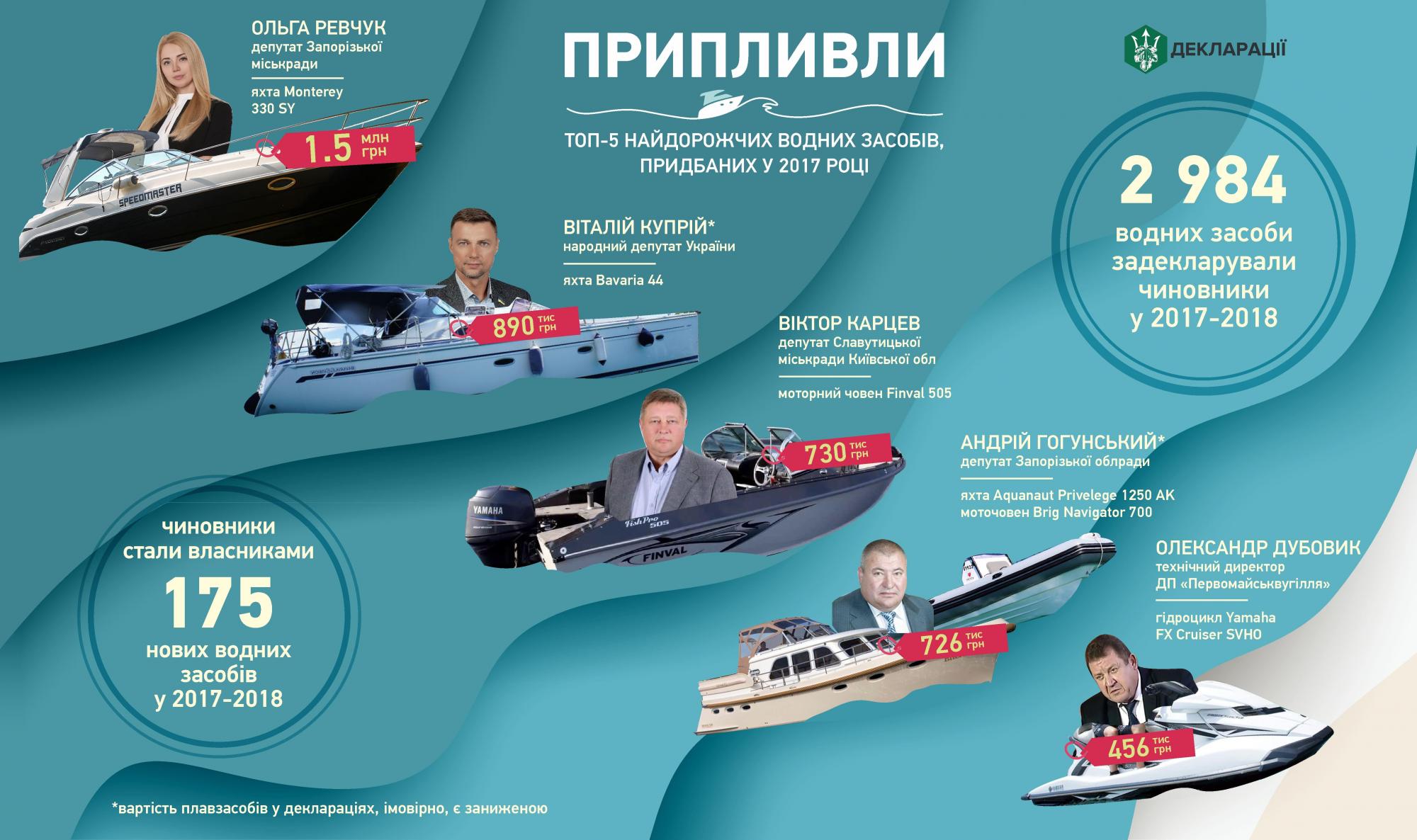 "Яхтклуб": госслужащие обзавелись 175 плавсредствами к новому сезону отдыха (инфографика)