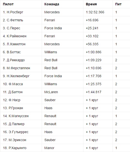 Формула-1 Гран-при Европы: в Баку Нико Росберг взял "Большой шлем"