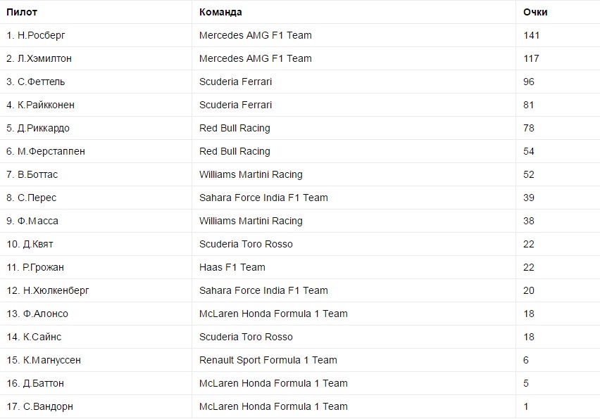 Формула-1 Гран-при Европы: в Баку Нико Росберг взял "Большой шлем"