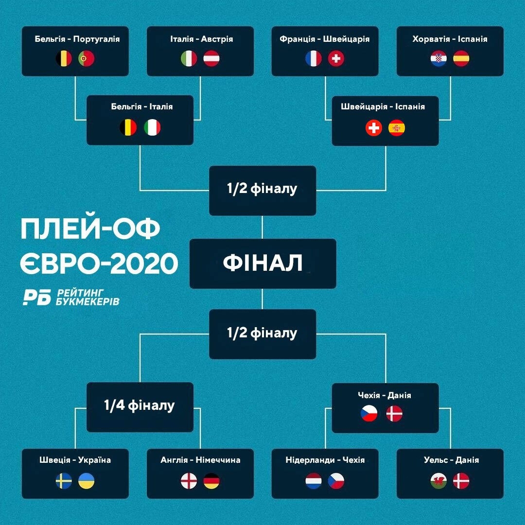 З ким може зіграти збірна України на шляху до фіналу Євро 2020: всі потенційні суперники