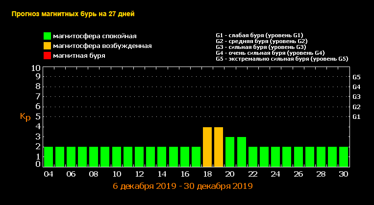 Україну накриють магнітні бурі: названі дати в грудні
