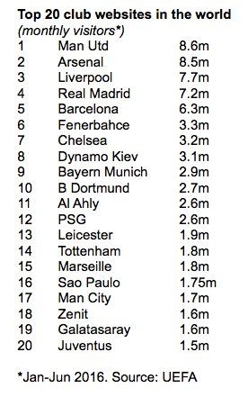 Сайт київського "Динамо" увійшов до топ найбільш відвідуваних у світі