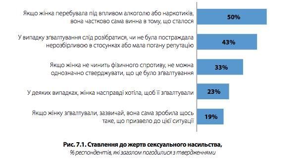 Каждый десятый украинец считает, что можно бить женщин – опрос