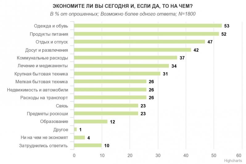 Стало известно, в чем себе отказывают украинцы