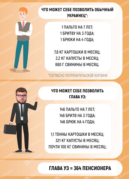 364 пенсии или 153 минималки: в сети рассказали об огромной зарплате главы Укрзализныци