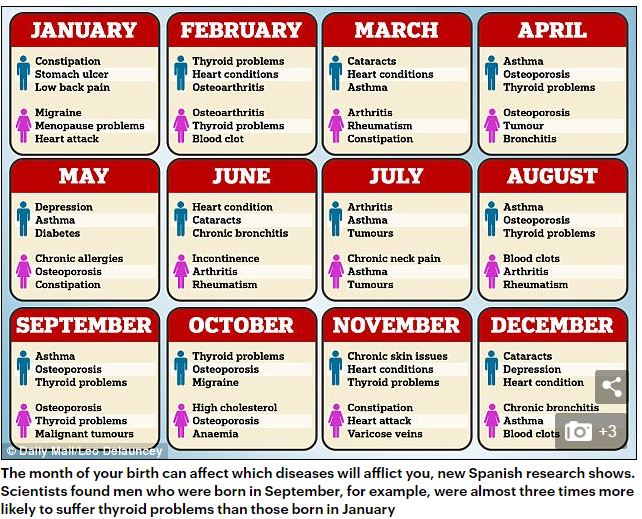 Вчені довели, що дата народження впливає на 27 хронічних хвороб