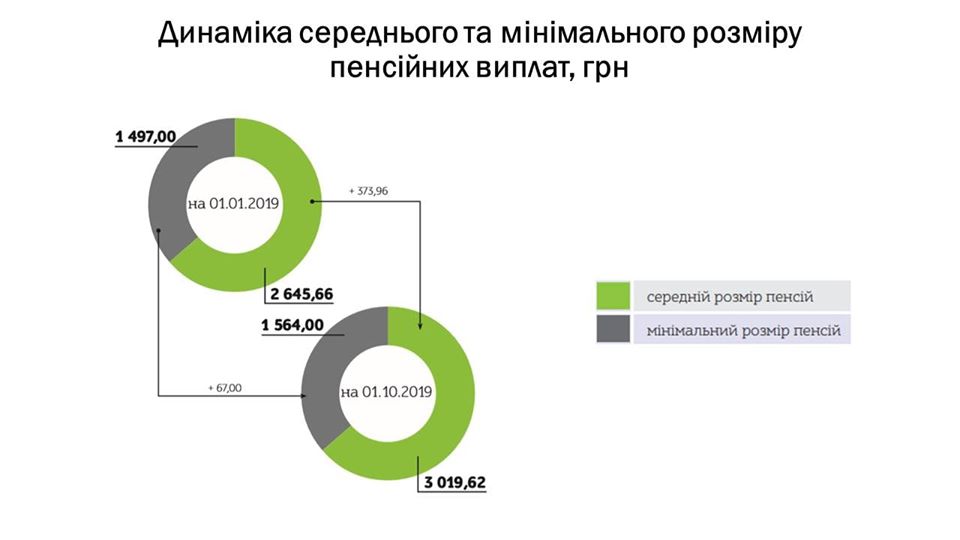 Кому увеличили пенсии в Украине: инфографика с цифрами
