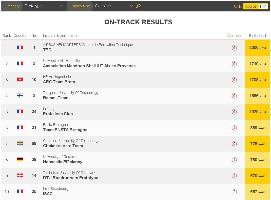 Shell Eco-Marathon результаты